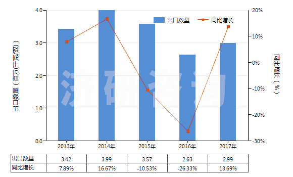 2013-2017年中國(guó)滑雪靴、越野滑雪靴及滑雪板靴(HS64021200)出口量及增速統(tǒng)計(jì)